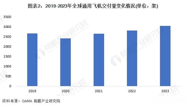 全球通用航空行业现状与发展趋势分析