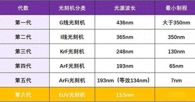 跳过浸润式DUV，我们的目标，是直接研发EUV光刻机