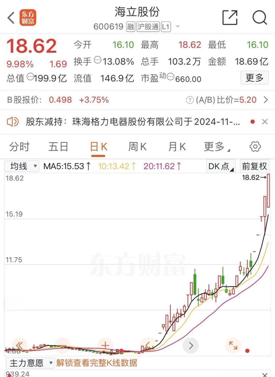 海立股份连续5个涨停后 格力电器趁高位减持