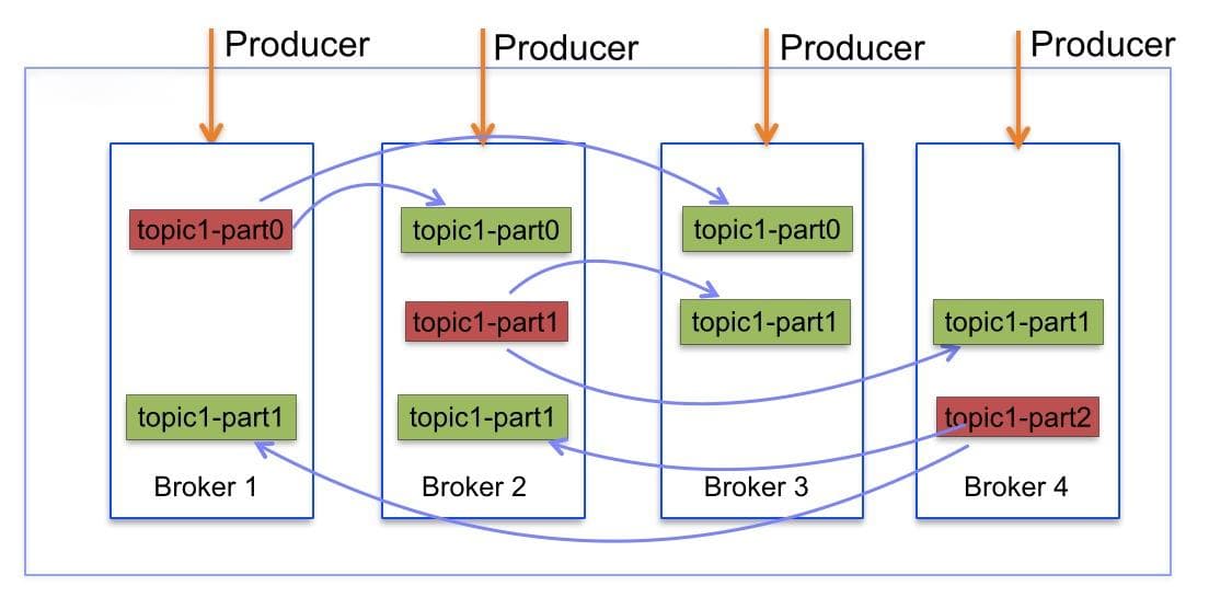 Kafka的replica同步机制：ISR与OSR列表数据相互转换
