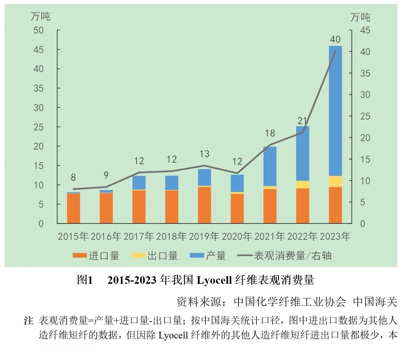 莱赛尔纤维国内外市场需求分析