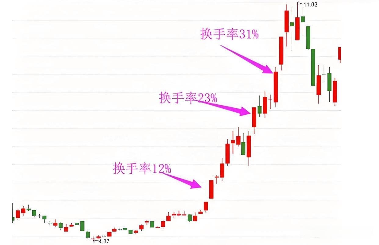 换手率、成交量与量比：关系及市场意义