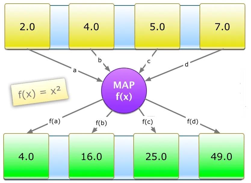 理解Swift高阶函数之map, filter, reduce