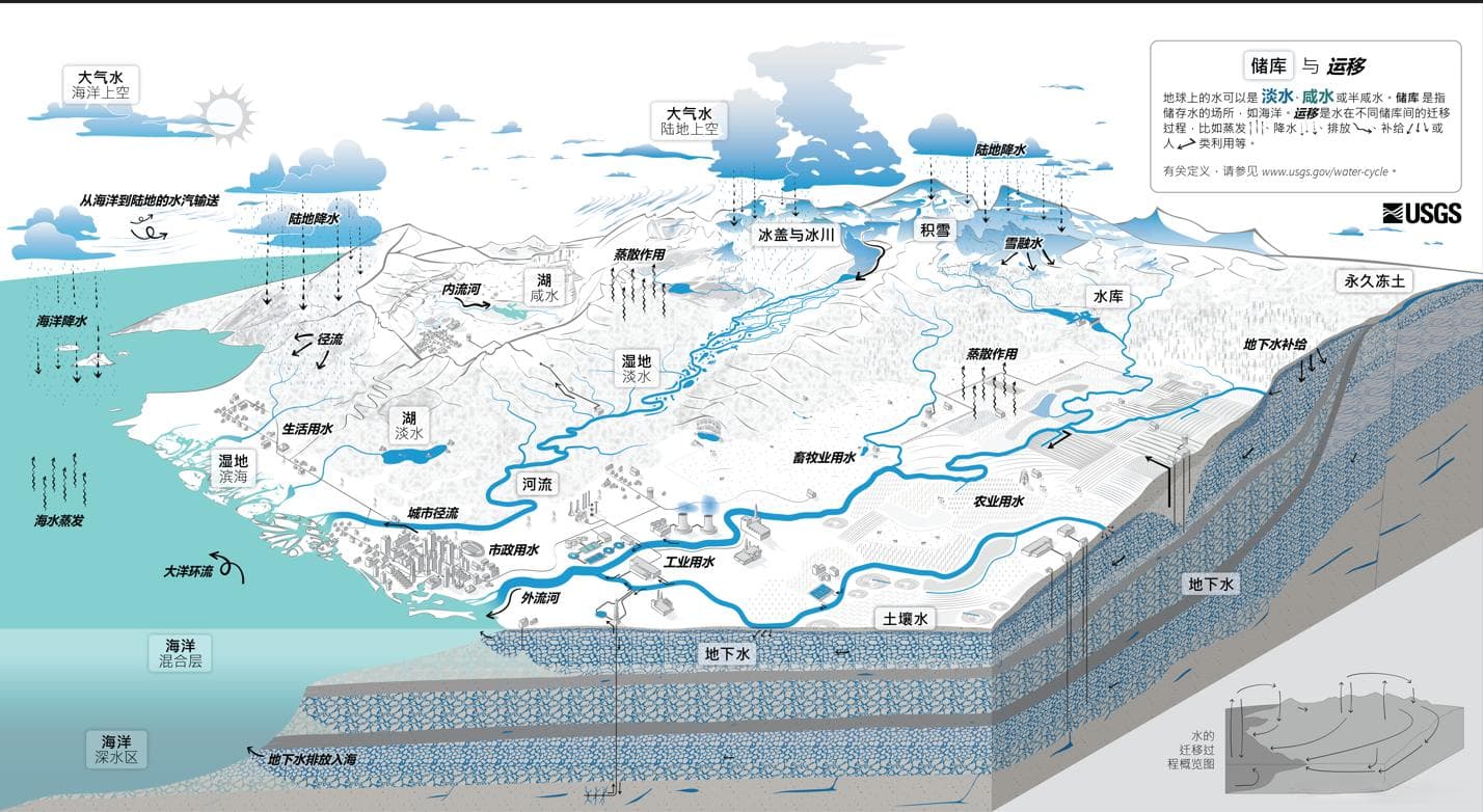 水文专业词汇：气象水文、水利工程等