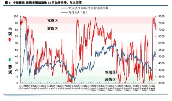 陈果：元旦节后五个交易日情续回暖概率较大