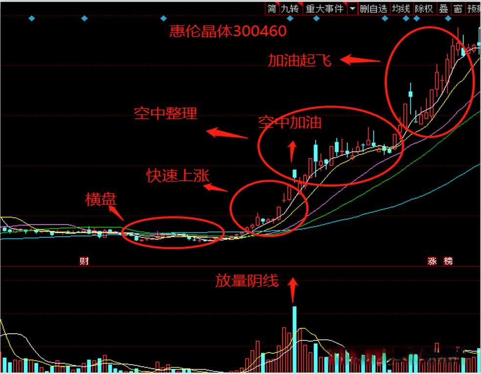 解析“空中加油”形态的实战方法