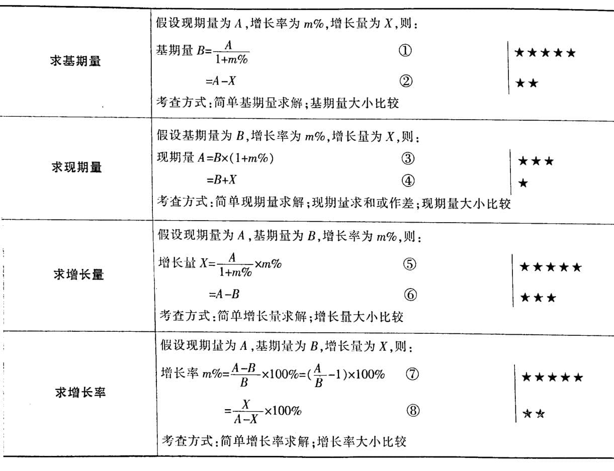 基期量、现期量、增长量和增长率知识点介绍