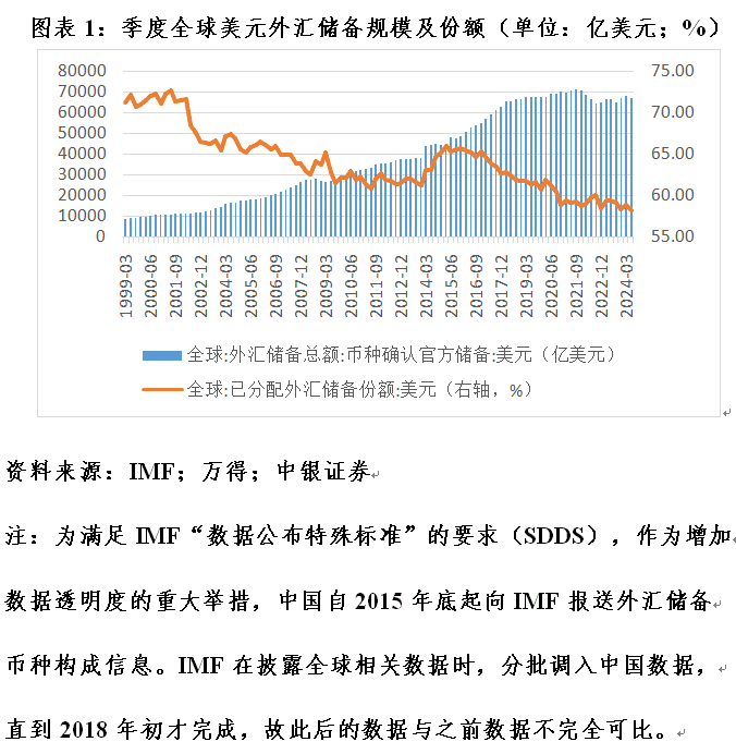 全球外汇储备与出口市场份额的最新变化