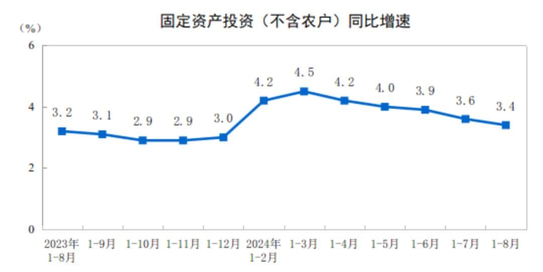 2024年1-8月全国固定资产投资增长3.4%，第二产业投资增势强劲