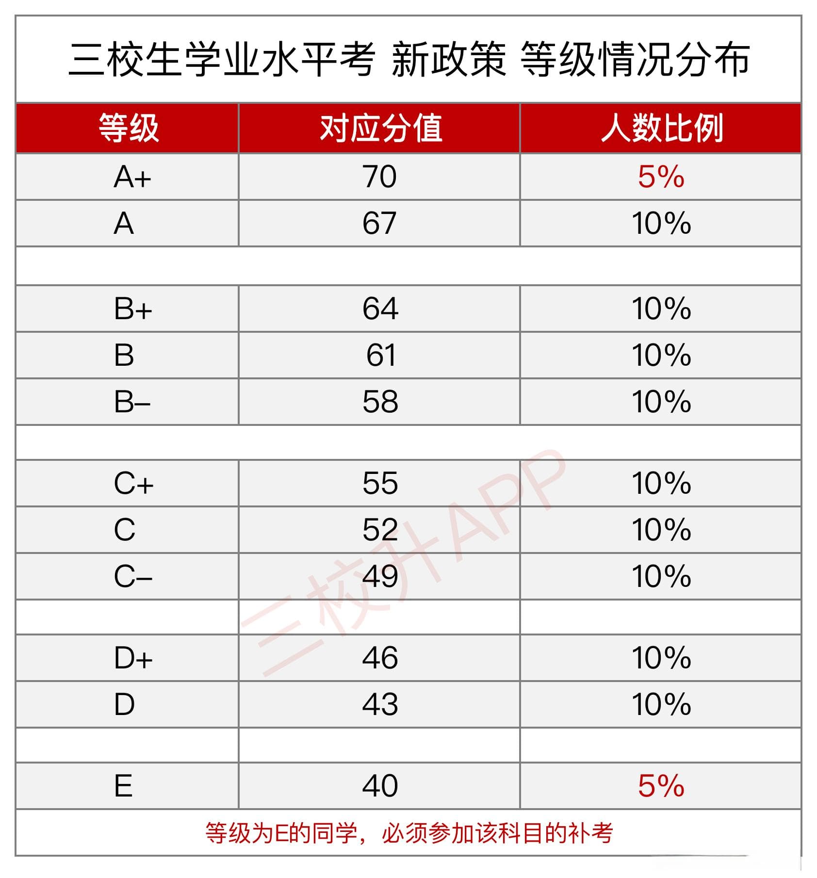 上海等级考等级划分对应分数