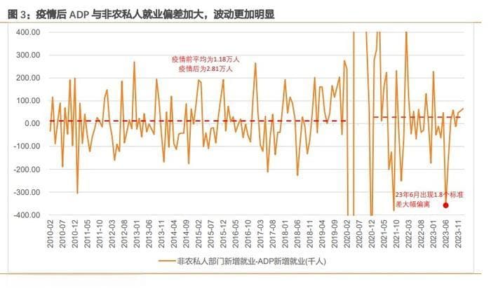 天风证券：为什么ADP就业和非农数据持续背离？