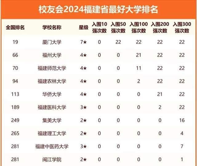 2024年福建最好大学排名：4所大学进全国百强，厦门大学稳居第一
