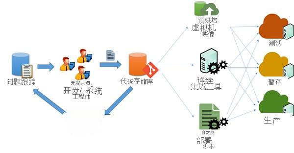 在云中部署应用程序