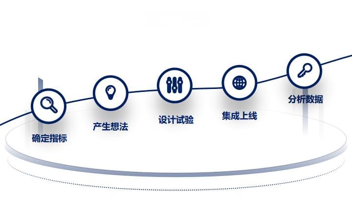 一篇文章读懂产品经理如何做 A/B 测试