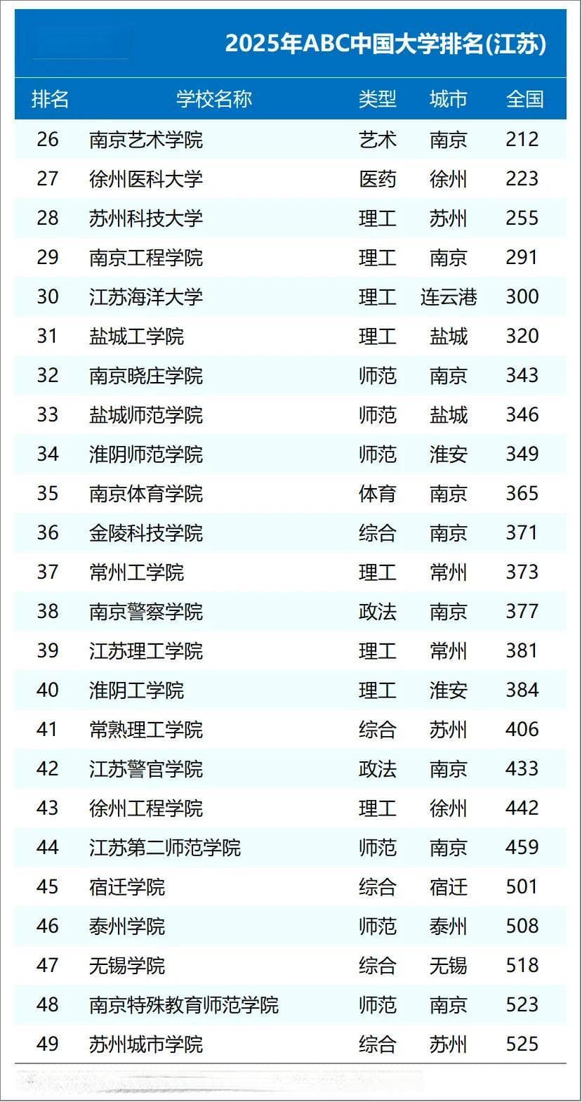 江苏省高校排名大调整：河海大学第8，南通大学第21，徐工程第43