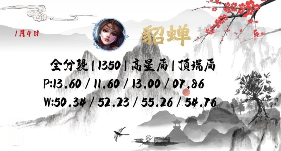 S38赛季对抗路英雄梯度榜：貂蝉依旧强势，吕布回归原始实力