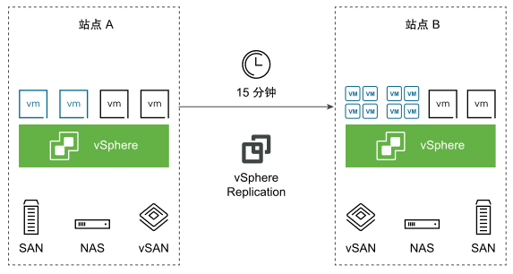 VMware vSphere Replication 虚拟机备份及迁移实践