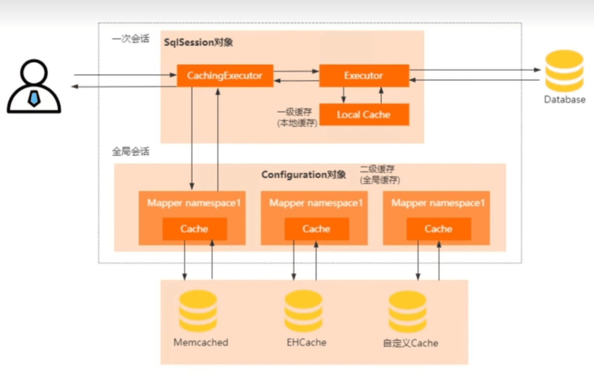 Mybatis底层原理详解：从SqlSession到一二级缓存