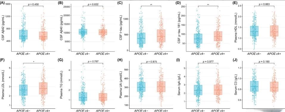 CNSNT：APOEε4对阿尔茨海默病液生物标志物的影响——一项横断面研究