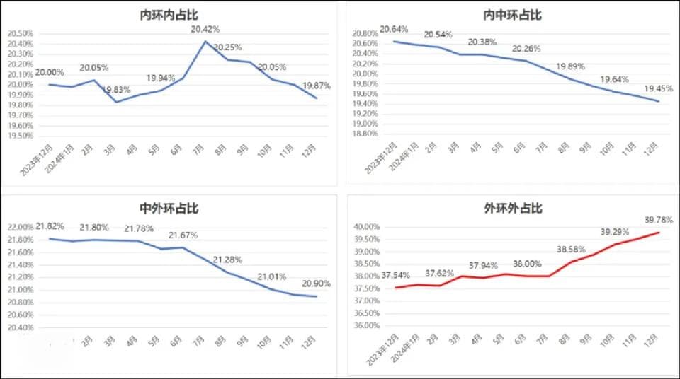 外环外才是上海二手最痛的地方
