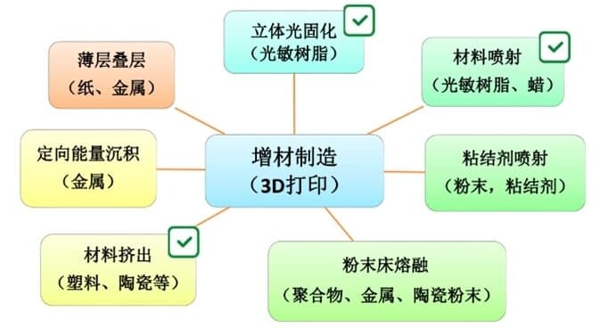 3D打印技术分类和原理