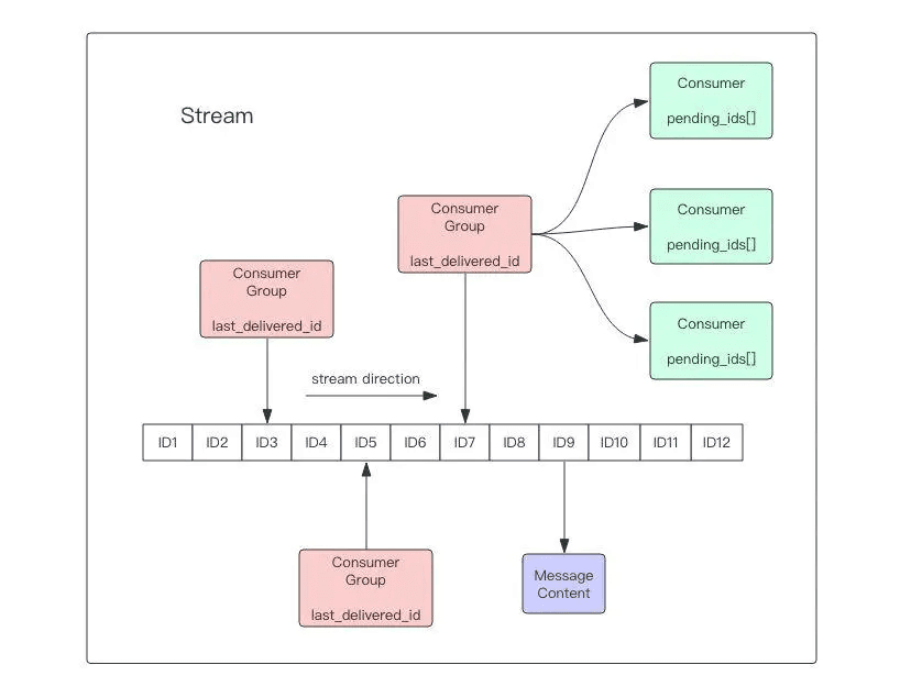 Redis Stream消息队列的使用详解