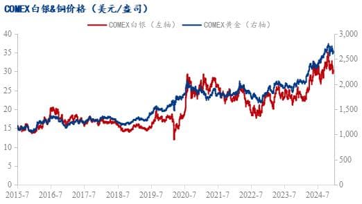 2025年实际利率对白银投资影响展望