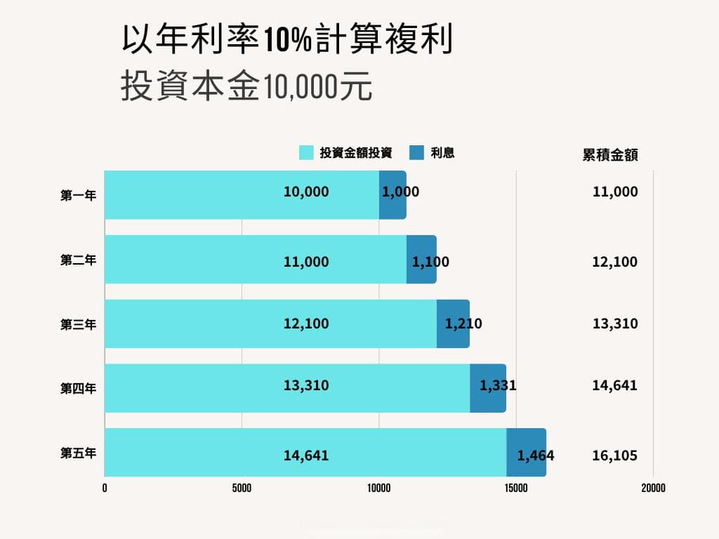 复利投资术：财富增长的关键