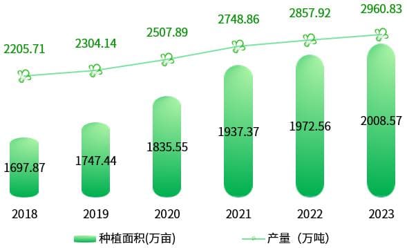 《农小蜂：2024年云南省蔬菜产业数据分析报告》