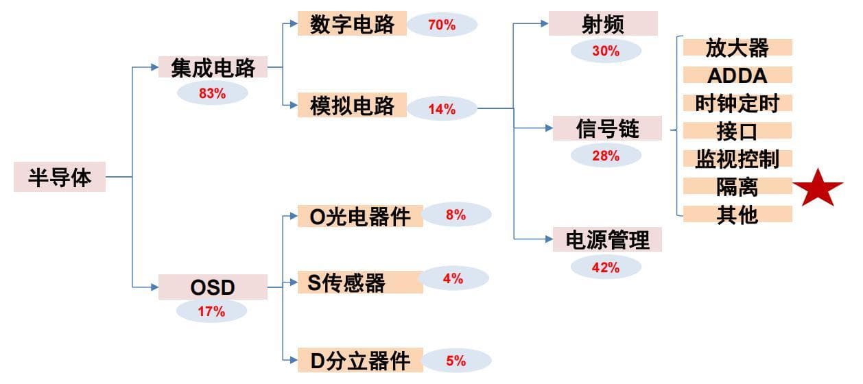 什么是隔离芯片？一文看懂隔离芯片的分类和产品矩阵