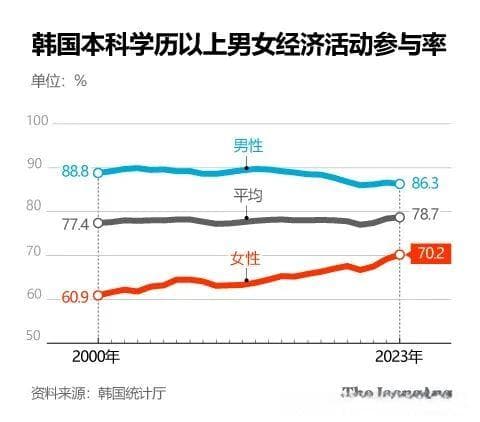 韩国本科学历女性就业率首超70% 但职场妈妈仍然离职是为何？