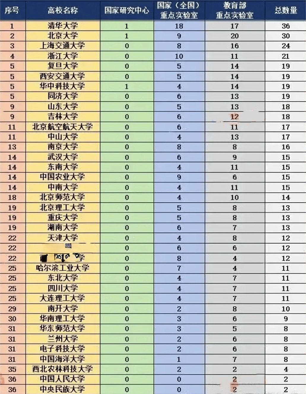 100+校获批建设全国重点实验室，高校科研实力究竟哪家强？