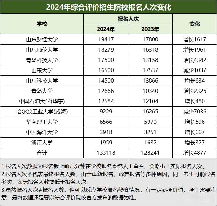 综评招生的优势和缺点，额外的机会报不报
