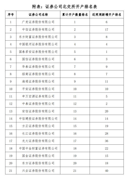 券商被要求北交所开户率要达80%？最新开户排名出炉，六大举措提高开通率