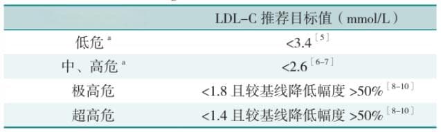 缺血性卒中患者的血脂管理