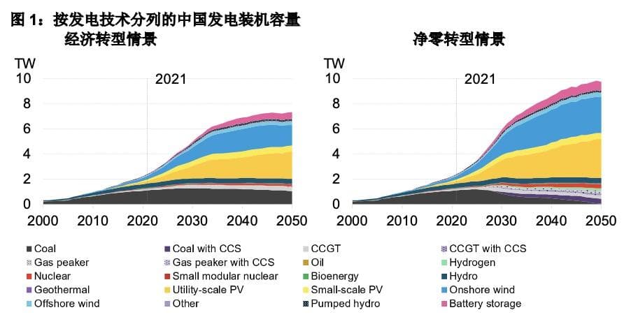报告：净零转型情景下，2050年前中国的风光核电装机将大幅增长