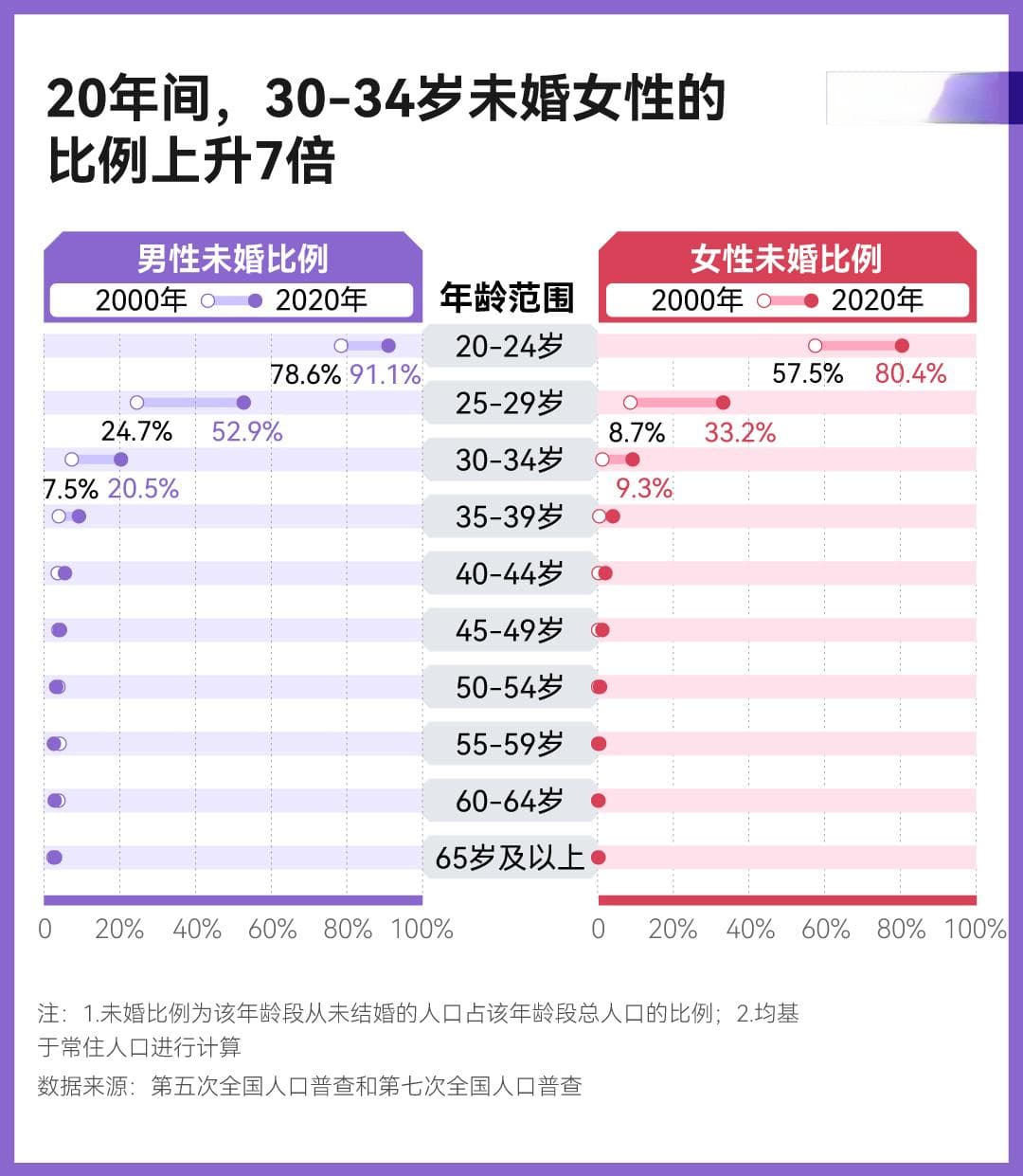 大龄未婚比例上升：是不想结婚，还是难结婚？