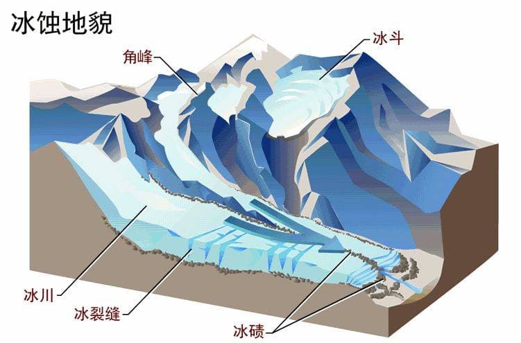 冰川地理的最全知识点：从雪线到冰盖，从侵蚀到堆积