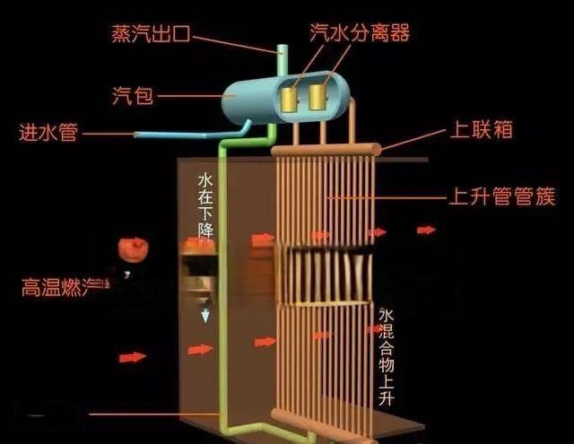 锅炉原理、锅炉结构与流程