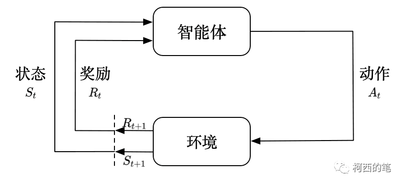 强化学习（Reinforcement learning）