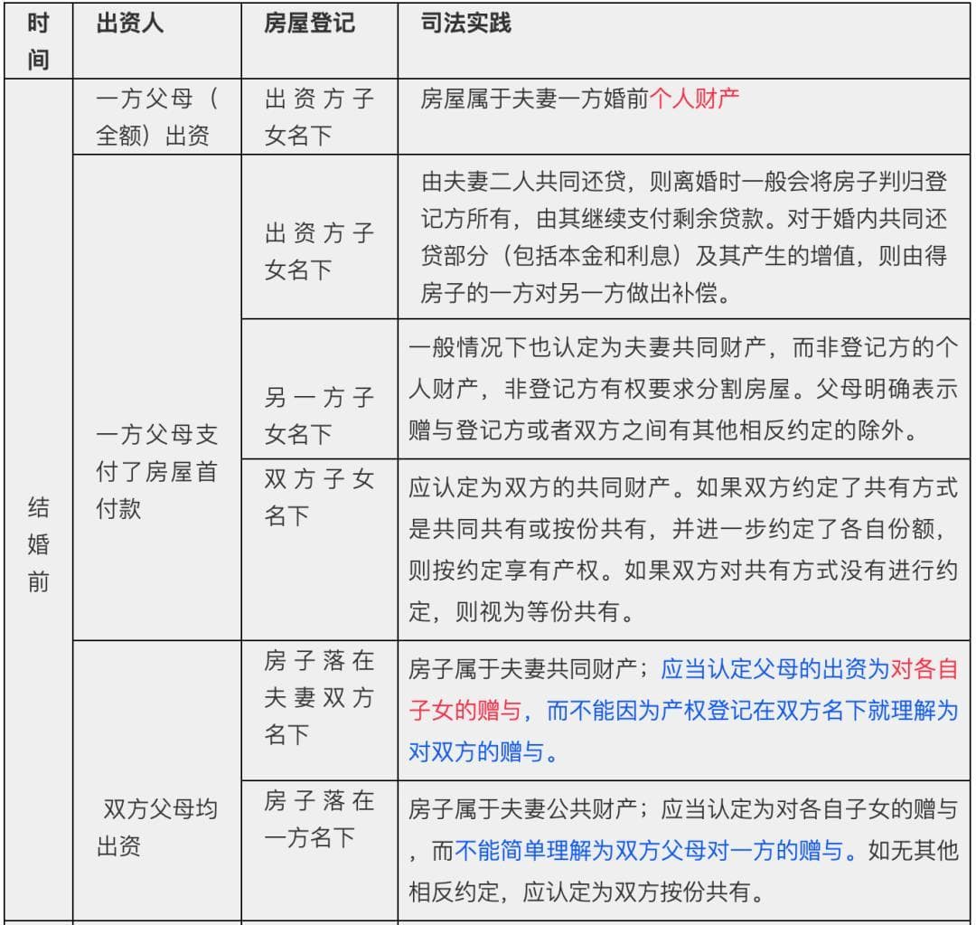 民法典实施后，婚前、婚后、父母出资买房差别大了！（附房产归属一览表）