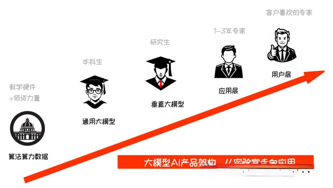 一文讲清大模型AI应用架构：从需求分析到产品实现