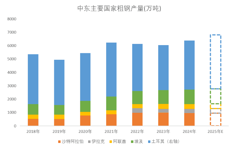 中东地区钢材进口对中国依赖性分析