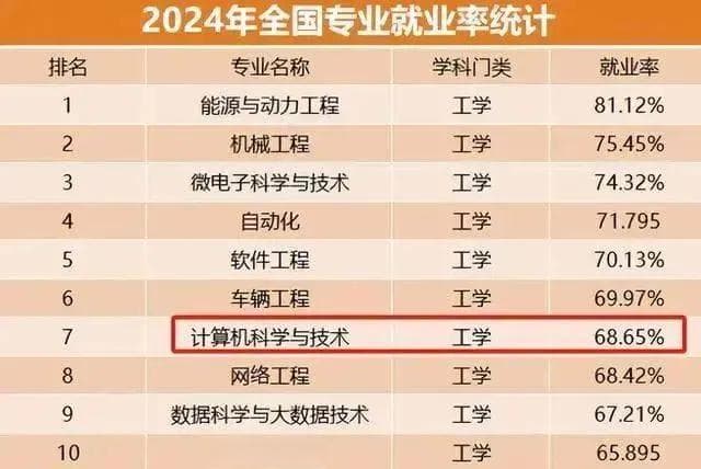 2024年就业率排名：计算机跌出前排，能源动力工程成最大赢家