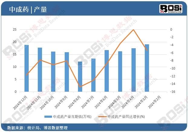 数据透视：2024年中国中成药产量月度统计，累计产量达195.3万吨