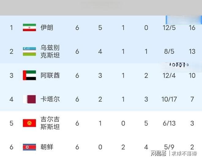 世预赛积分榜：连爆大冷亚洲杯冠军0-5，韩国1-1，国足第6了附赛程
