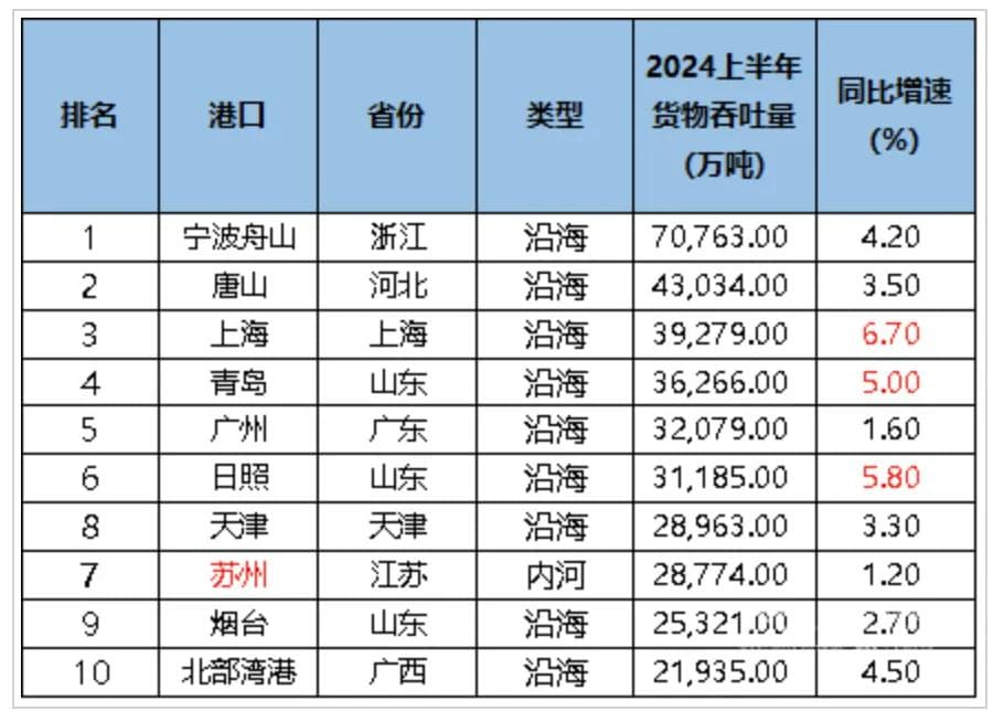 我国港口群整体呈领先态势，上半年全国港口货物吞吐量85.6亿吨