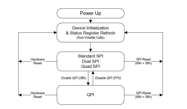 详述16M bits串行Flash(W25Q16)的特性和用法