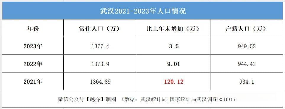 武汉最新人口数据公布：常住人口达1377.40万，城镇化率达84.79%