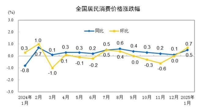 猪肉蔬菜价格回落明显 2月CPI同比或转负